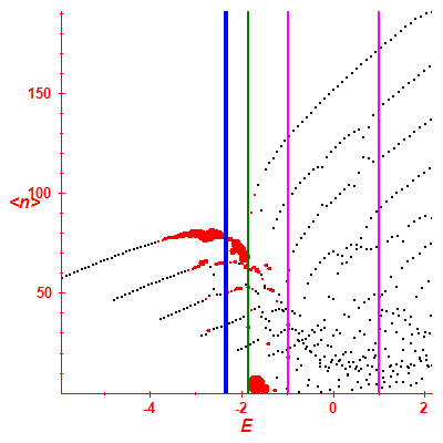 Peres lattice <N>